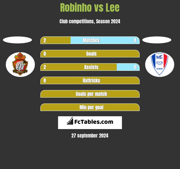 Robinho vs Lee h2h player stats