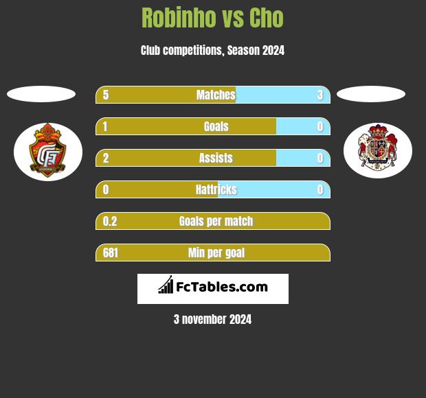 Robinho vs Cho h2h player stats