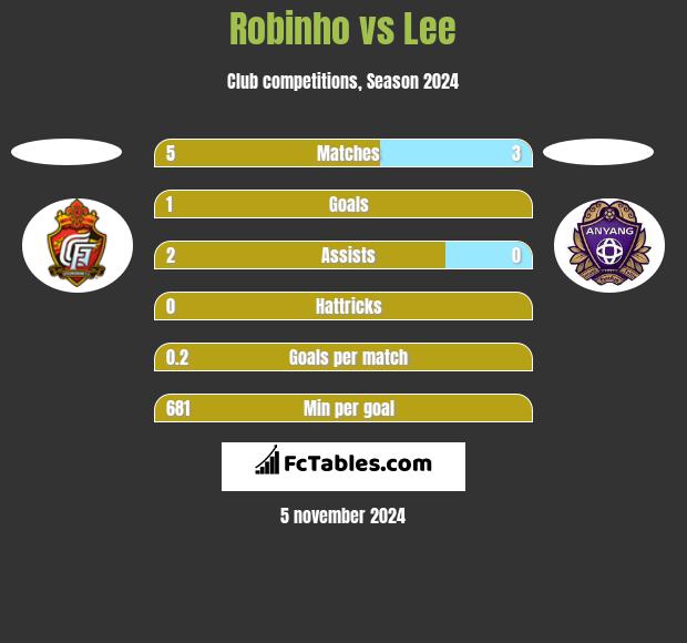 Robinho vs Lee h2h player stats