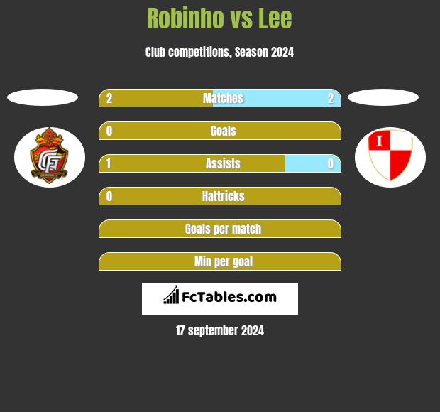 Robinho vs Lee h2h player stats