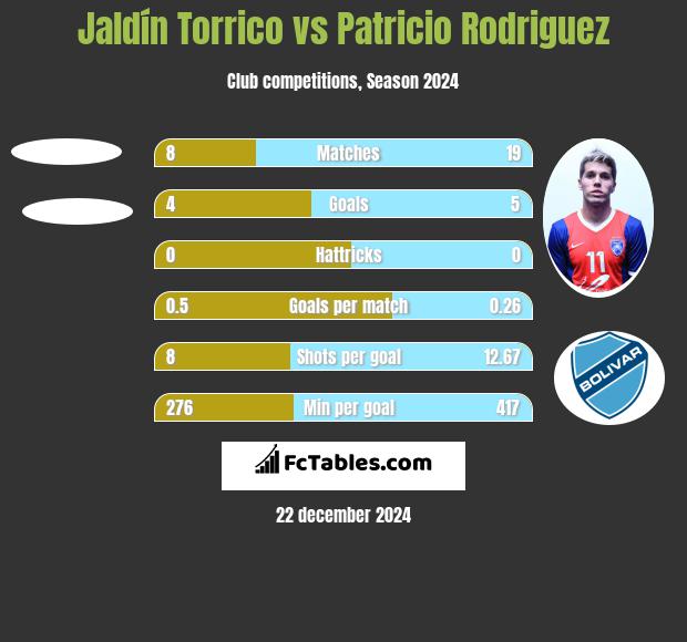 Jaldín Torrico vs Patricio Rodriguez h2h player stats