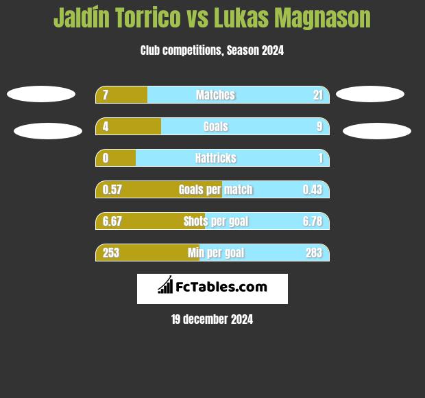 Jaldín Torrico vs Lukas Magnason h2h player stats