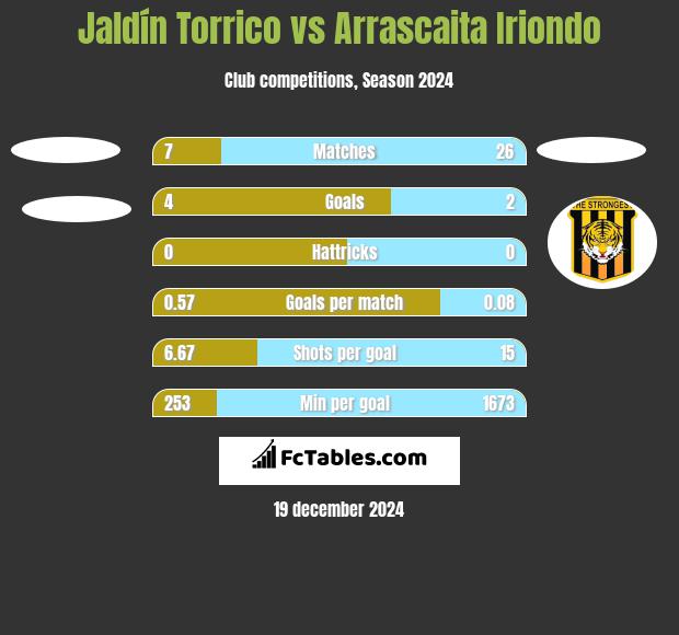 Jaldín Torrico vs Arrascaita Iriondo h2h player stats