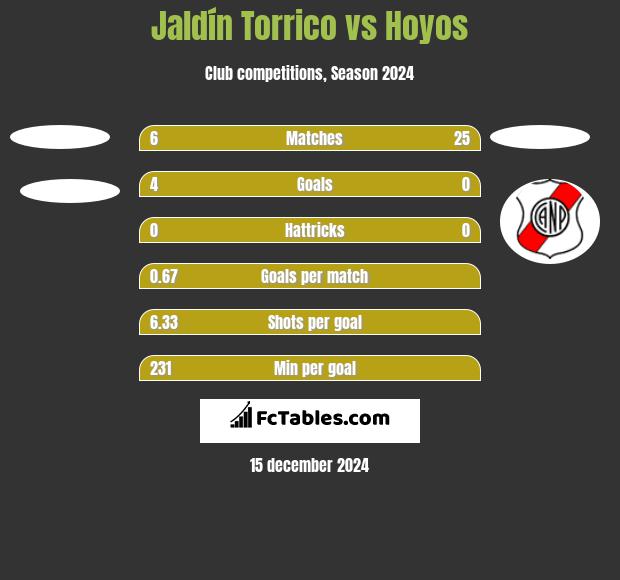 Jaldín Torrico vs Hoyos h2h player stats