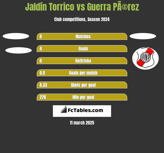 Jaldín Torrico vs Guerra PÃ©rez h2h player stats