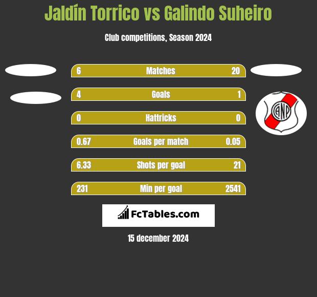 Jaldín Torrico vs Galindo Suheiro h2h player stats