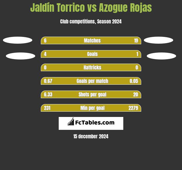 Jaldín Torrico vs Azogue Rojas h2h player stats