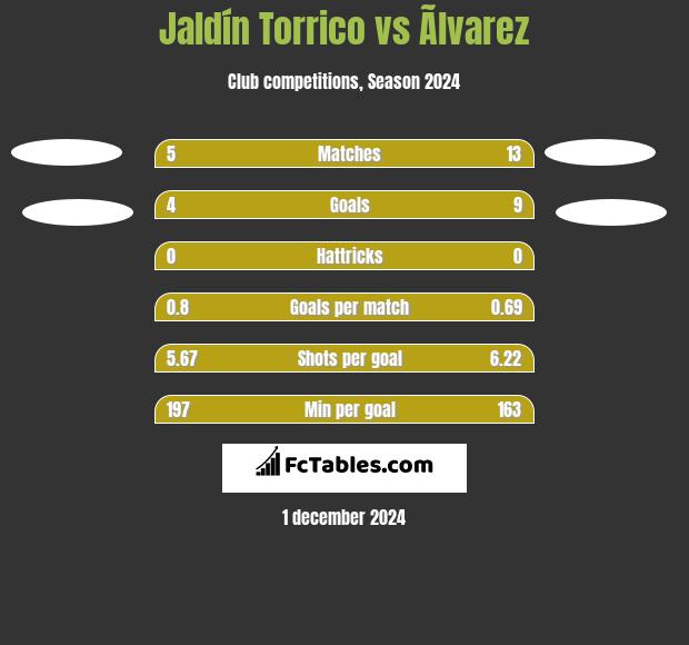 Jaldín Torrico vs Ãlvarez h2h player stats