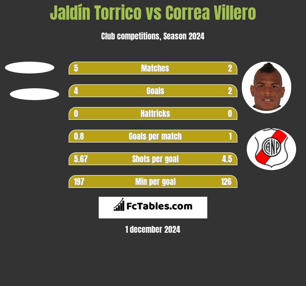 Jaldín Torrico vs Correa Villero h2h player stats