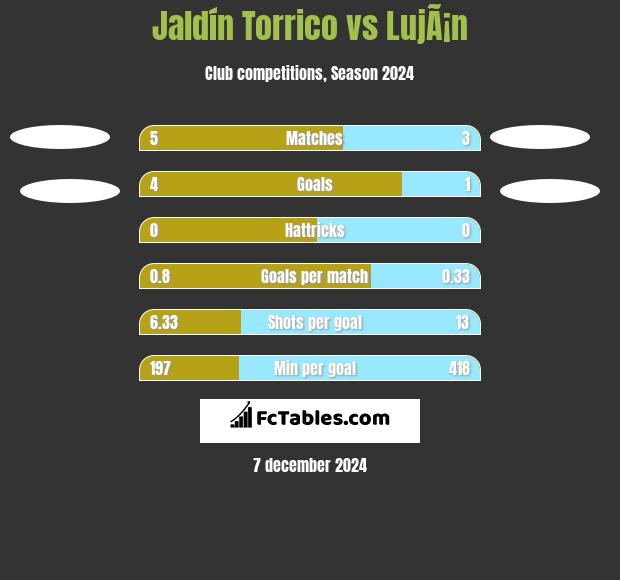 Jaldín Torrico vs LujÃ¡n h2h player stats