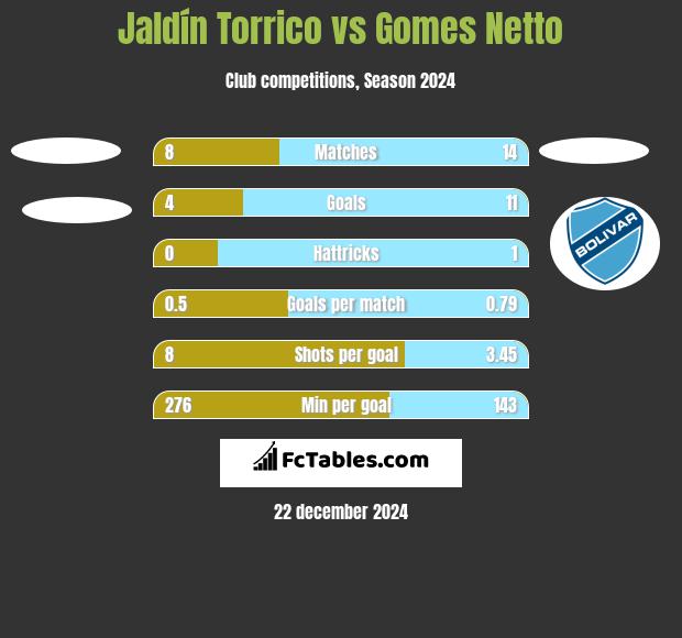 Jaldín Torrico vs Gomes Netto h2h player stats