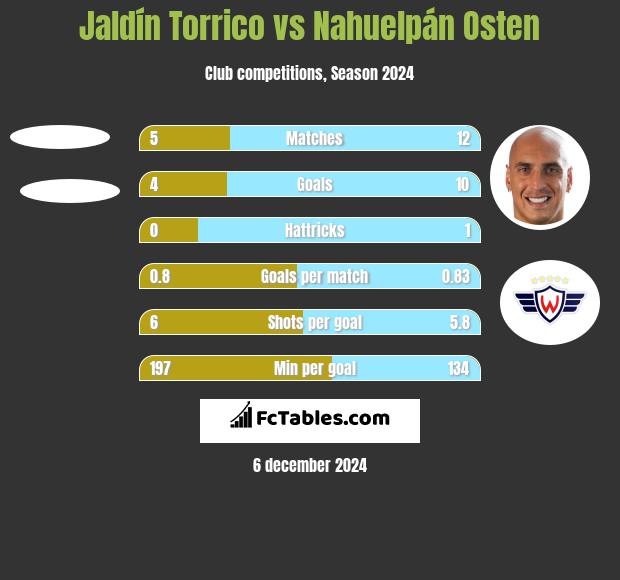 Jaldín Torrico vs Nahuelpán Osten h2h player stats