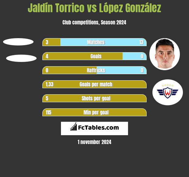 Jaldín Torrico vs López González h2h player stats