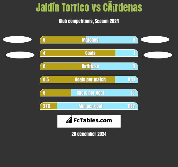 Jaldín Torrico vs CÃ¡rdenas h2h player stats