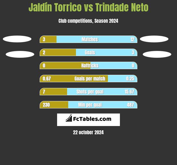 Jaldín Torrico vs Trindade Neto h2h player stats