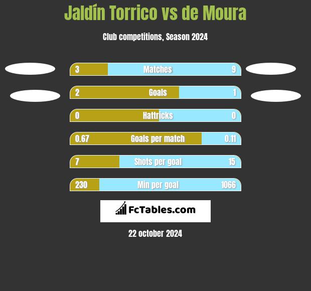 Jaldín Torrico vs de Moura h2h player stats