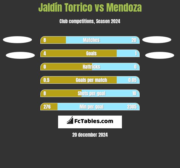 Jaldín Torrico vs Mendoza h2h player stats