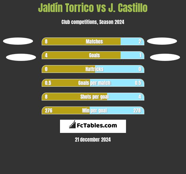 Jaldín Torrico vs J. Castillo h2h player stats