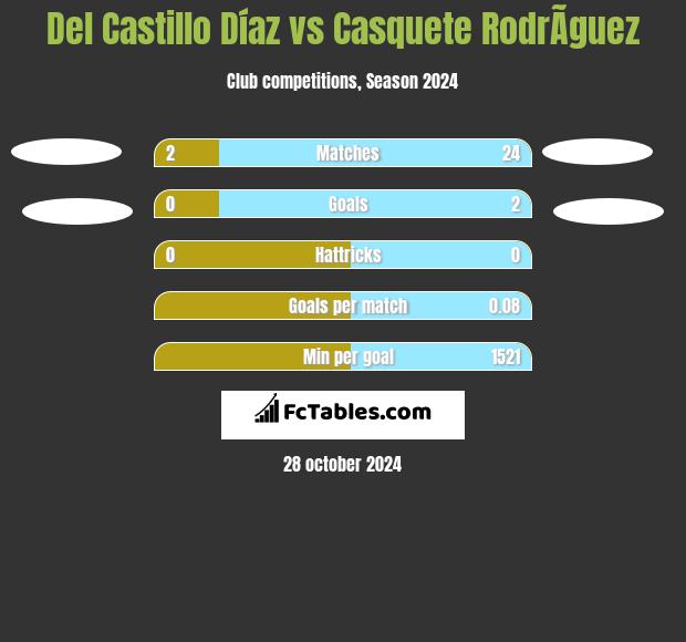 Del Castillo Díaz vs Casquete RodrÃ­guez h2h player stats