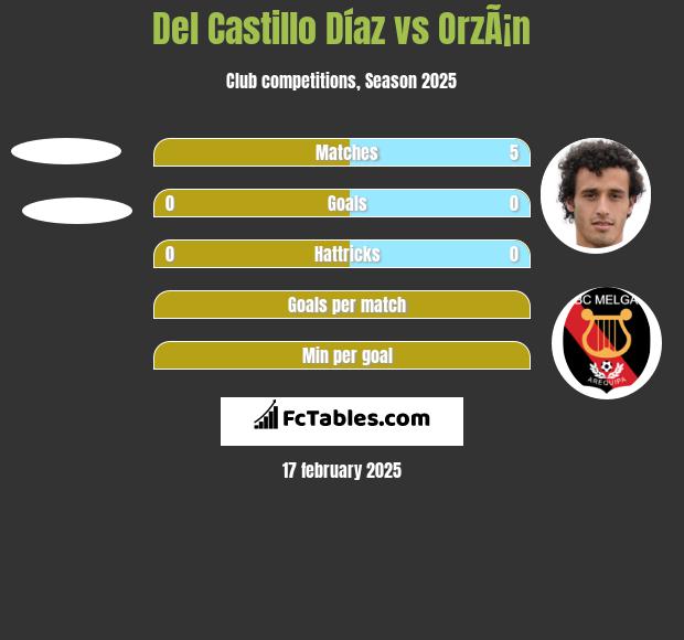 Del Castillo Díaz vs OrzÃ¡n h2h player stats