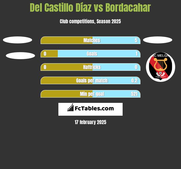 Del Castillo Díaz vs Bordacahar h2h player stats