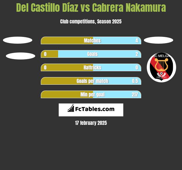 Del Castillo Díaz vs Cabrera Nakamura h2h player stats