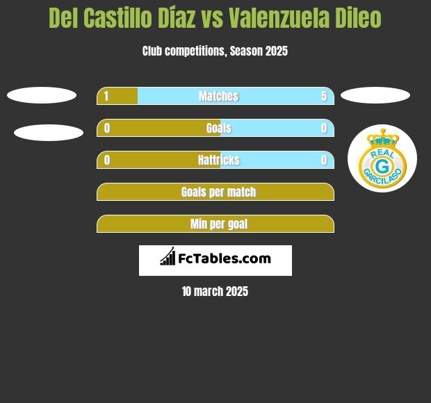 Del Castillo Díaz vs Valenzuela Dileo h2h player stats