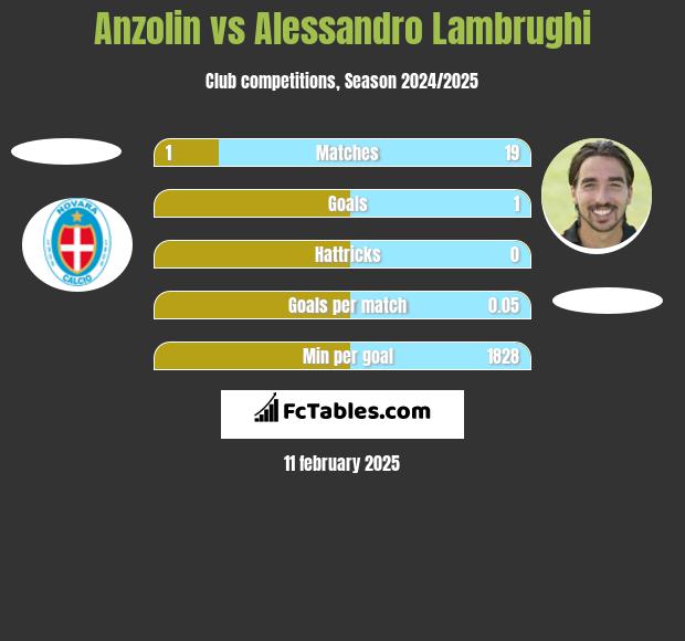 Anzolin vs Alessandro Lambrughi h2h player stats