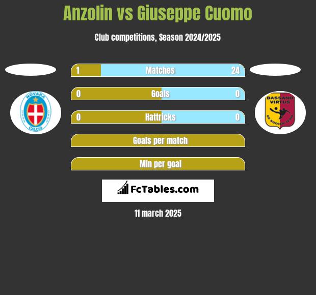 Anzolin vs Giuseppe Cuomo h2h player stats