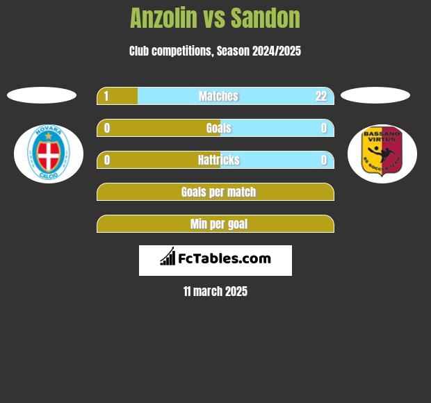 Anzolin vs Sandon h2h player stats