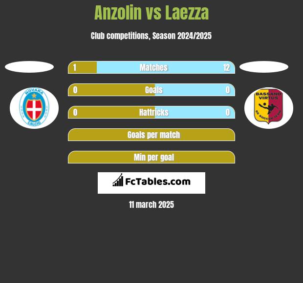 Anzolin vs Laezza h2h player stats