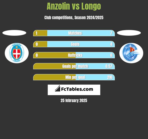 Anzolin vs Longo h2h player stats