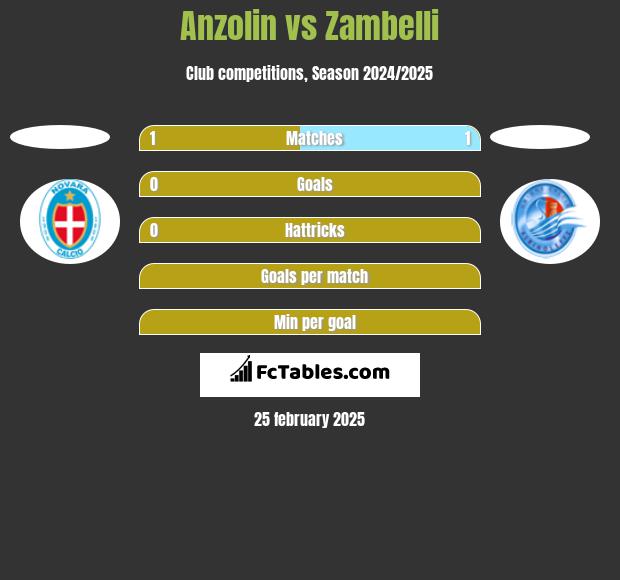 Anzolin vs Zambelli h2h player stats