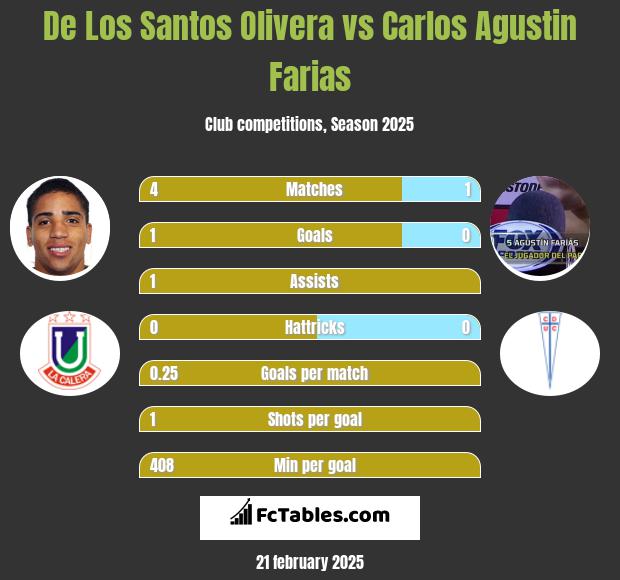 De Los Santos Olivera vs Carlos Agustin Farias h2h player stats