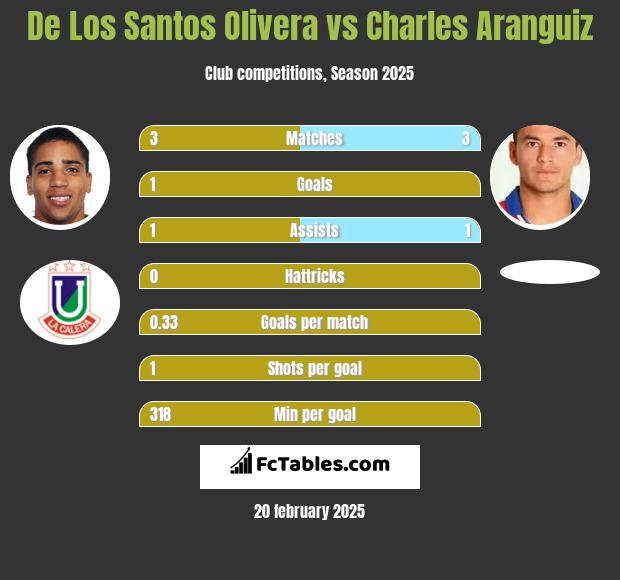 De Los Santos Olivera vs Charles Aranguiz h2h player stats