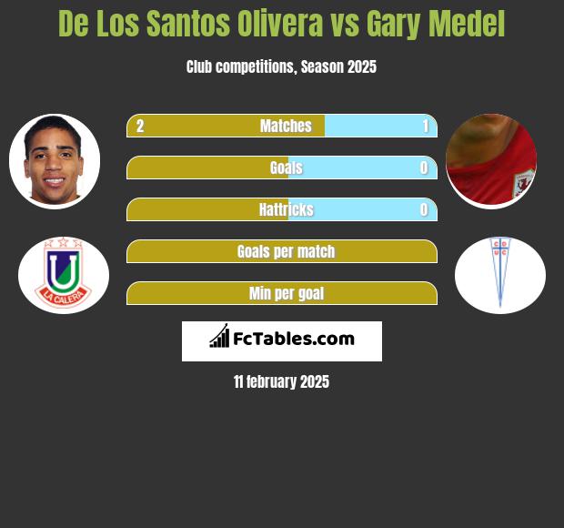 De Los Santos Olivera vs Gary Medel h2h player stats