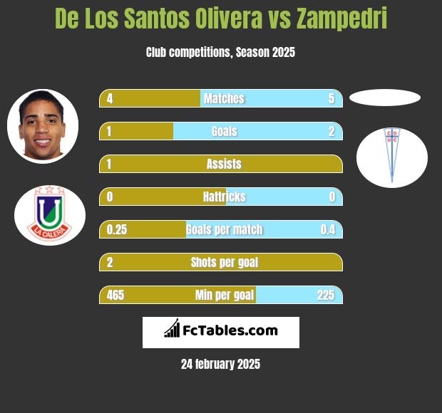 De Los Santos Olivera vs Zampedri h2h player stats