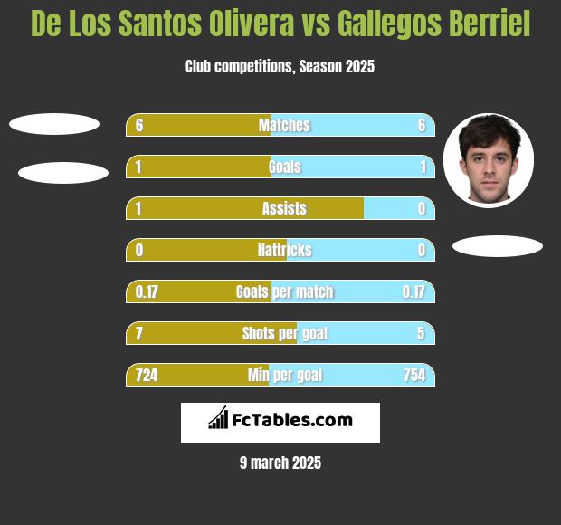 De Los Santos Olivera vs Gallegos Berriel h2h player stats