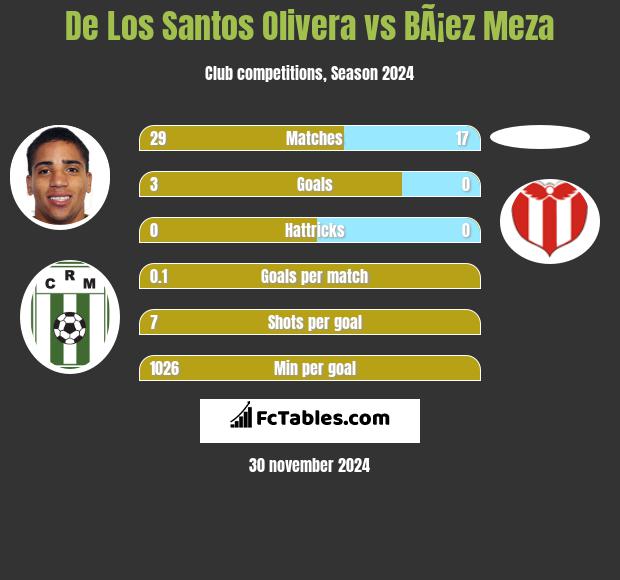 De Los Santos Olivera vs BÃ¡ez Meza h2h player stats