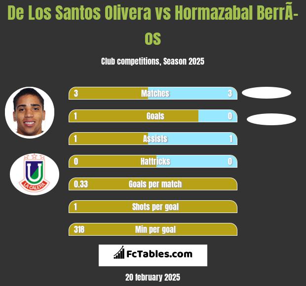 De Los Santos Olivera vs Hormazabal BerrÃ­os h2h player stats