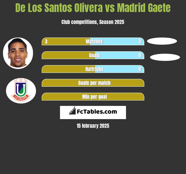 De Los Santos Olivera vs Madrid Gaete h2h player stats