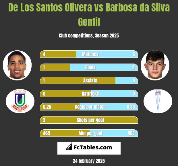 De Los Santos Olivera vs Barbosa da Silva Gentil h2h player stats