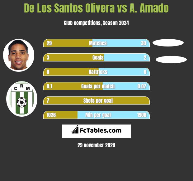 De Los Santos Olivera vs A. Amado h2h player stats