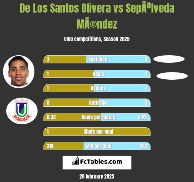 De Los Santos Olivera vs SepÃºlveda MÃ©ndez h2h player stats