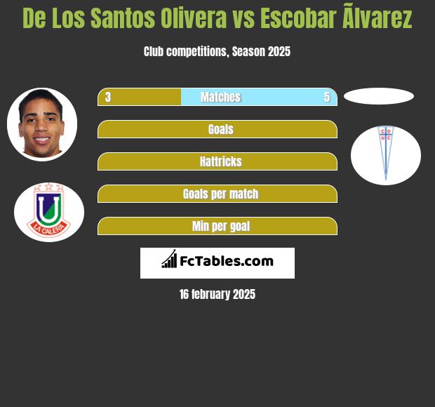 De Los Santos Olivera vs Escobar Ãlvarez h2h player stats