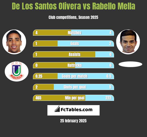 De Los Santos Olivera vs Rabello Mella h2h player stats