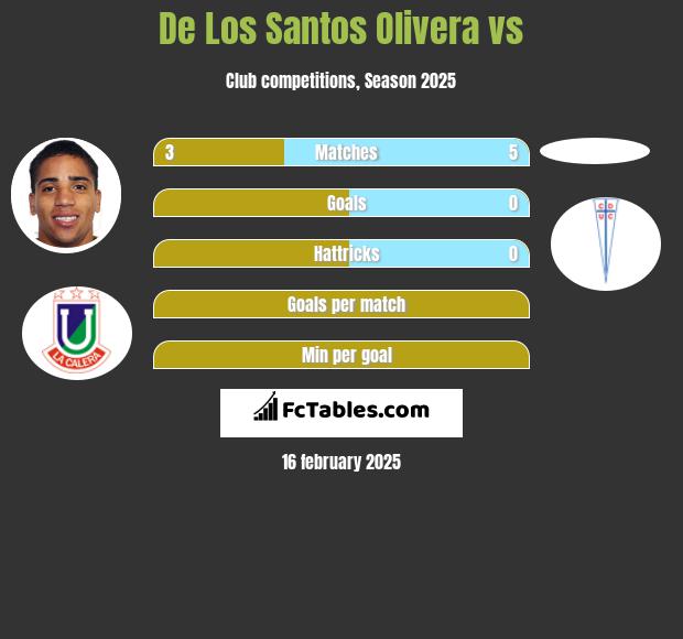 De Los Santos Olivera vs  h2h player stats