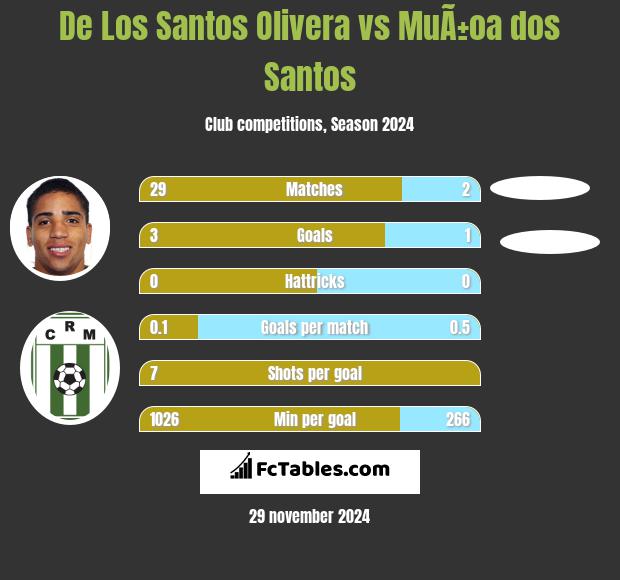 De Los Santos Olivera vs MuÃ±oa dos Santos h2h player stats