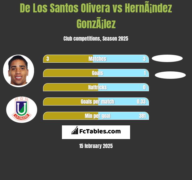 De Los Santos Olivera vs HernÃ¡ndez GonzÃ¡lez h2h player stats