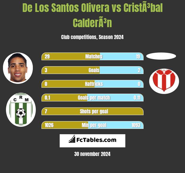 De Los Santos Olivera vs CristÃ³bal CalderÃ³n h2h player stats